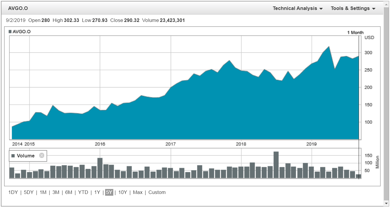 Broadcom (NASDAQ:AVGO) share price history over the last 5 years