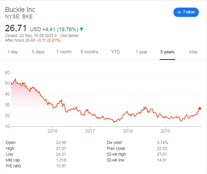 Buckle Inc. (NYSE:BKE) stock price history over the last 5 years.