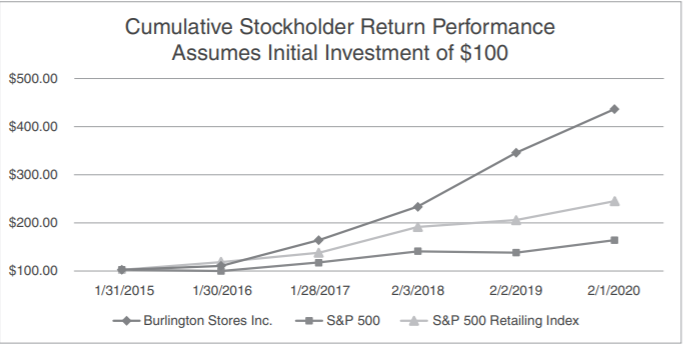 Burlington Stores vs S&P 500 vs S&P500 retailing index