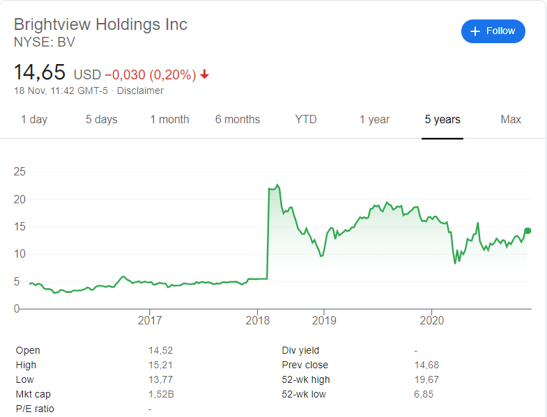 BrightView (BV) stock price history over the last 5 yearsPicture