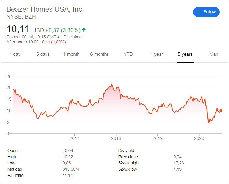 Beazer Homes (BZH) stock price history over the last 5 years