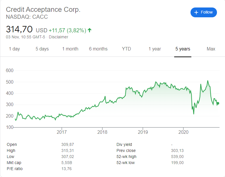 Credit Acceptance Corporation (CACC) stock price history over the last 5 years