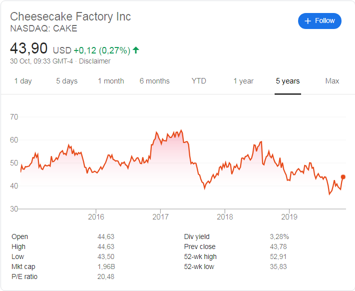 Cheesecake Factory (NASDAQ: CAKE) stock price history over the last 5 years