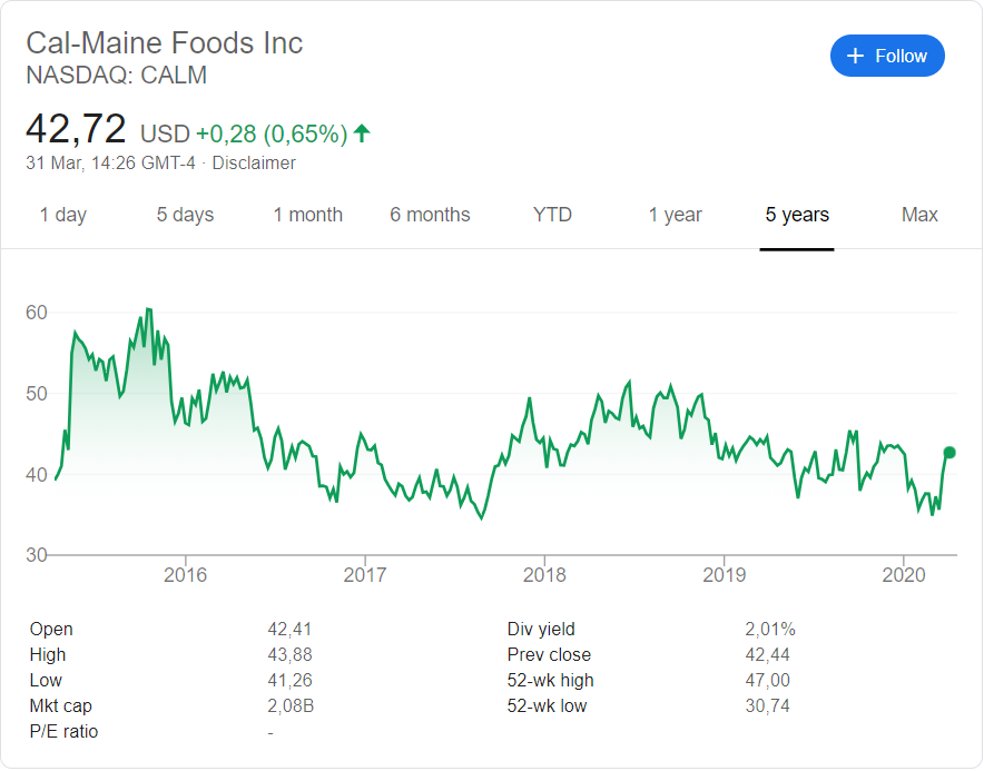 Cal-Maine (NASDAQ: CALM) stock price history over the last 5 years