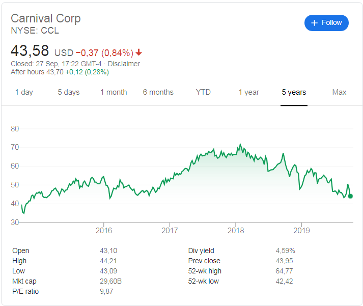 Carnival Corporation (NYSE: CCL) stock price history over the last 5 years.