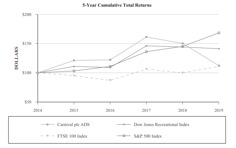Carnival PLC ADS vs Dow Jones Recreational Index vs FTSE 100 vs S&P 500