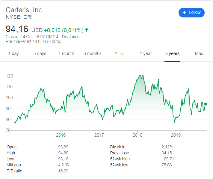 Carter's Inc. (NYSE: CRI) stock price history over the last 5 years