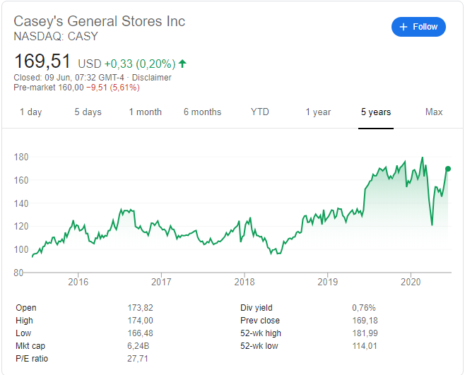 Casey's General (NASDAQ:CASY) share price history over the last 5 years