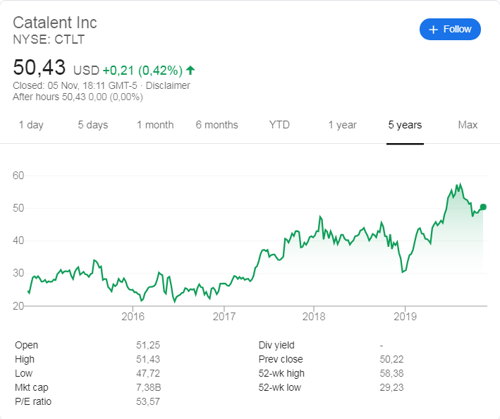 Catalent (NYSE:CTLT) share price history over the last 5 year