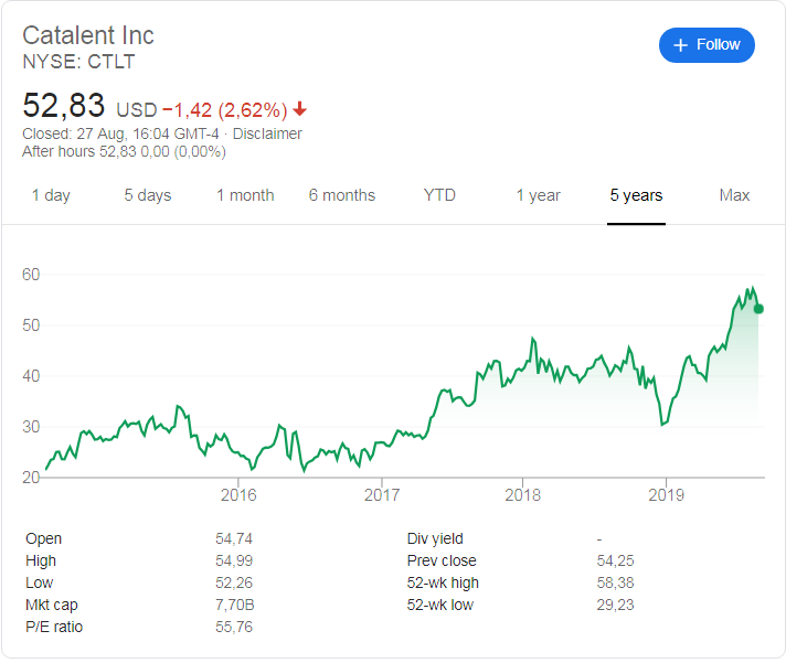 Catalent (NYSE:CTLT) share price history over the last 5 year