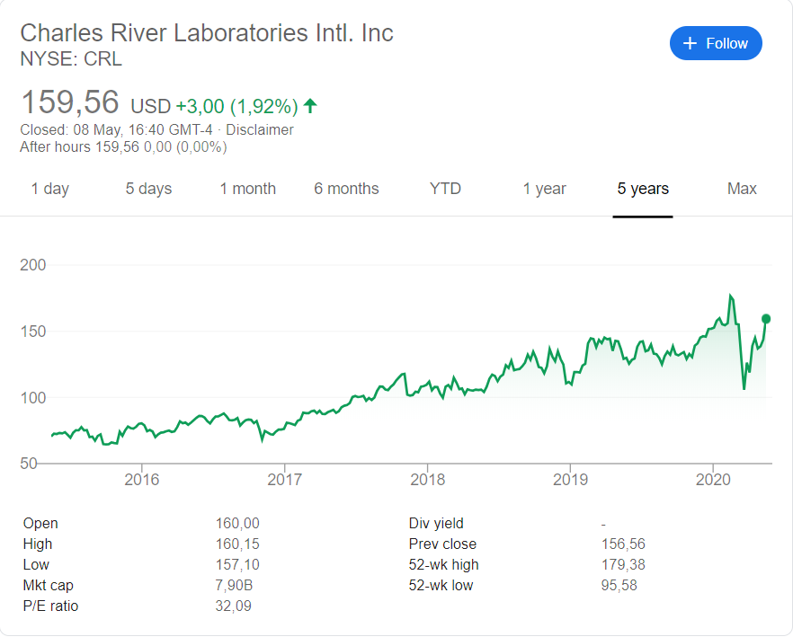 Charles River (NYSE: CharleRL) stock price history over the last 5 years