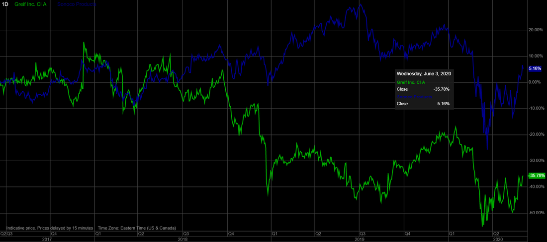 Greif (NYSE: GEF) stock vs Sonoco Products (NYSE: SON)