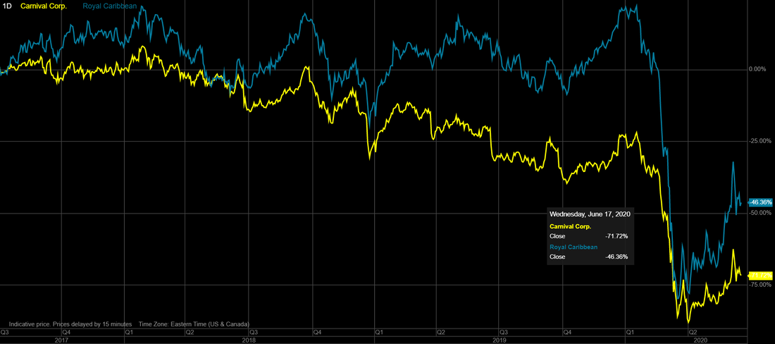 Royal Caribbean Cruises (RCL) vs Carnival (CCL) stock price performance over the last 3 years