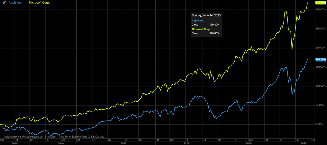 22 June 2020: Apple Inc (APPL) stock vs Microsoft (MSFT) stock over the last 5 years