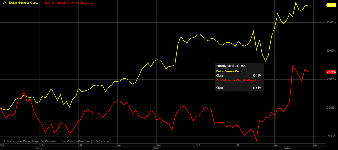 Dollar General (DG) stock vs BJs Wholesale Club (BJ) stock