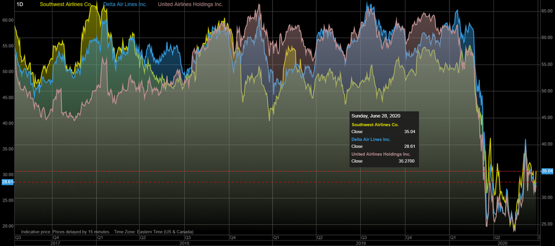 Stock price history of Southwest (LUV),  Delta (DAL) and United (UAL) over last 3 years