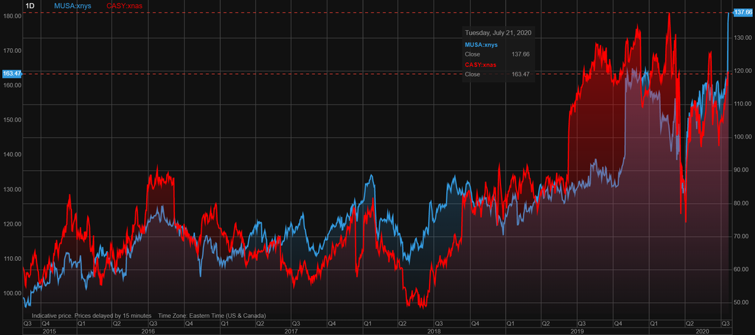 Murphy's (MUSA) stock vs Casey (CASY) stock over the last 5 years