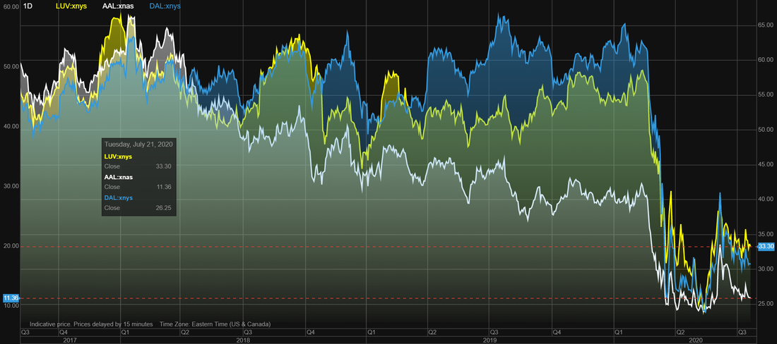 American Airlines (AAL) vs Delta Airlines (DAL) vs Southwest (LUV) stock over the last 3 years