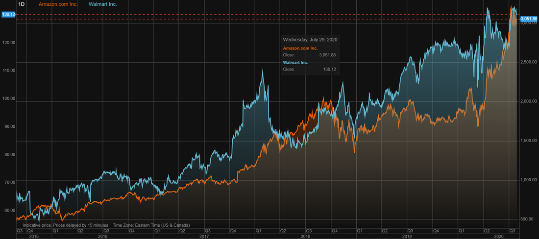 Amazon (AMZN) stock vs Walmart (WMT) stock over the last 5 years