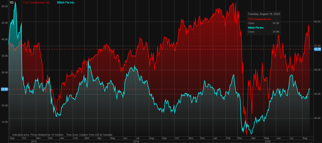 TJX companies (NYSE: TJX) stock vs Stitch Fix (NASDAQ:SFIX) stock