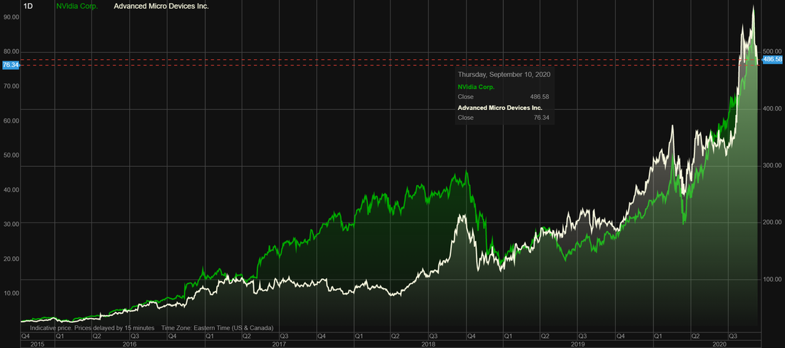 Nvidia (NVDA) stock vs AMD (AMD) stock over the last 5 years