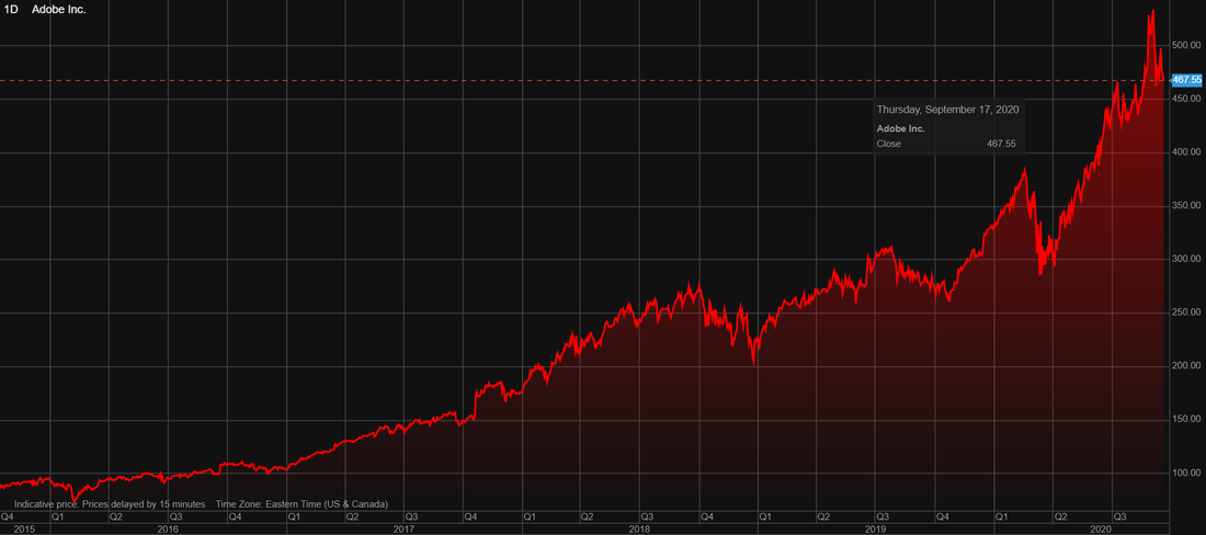 Adobe (ADBE) stock price history over the last 5 years