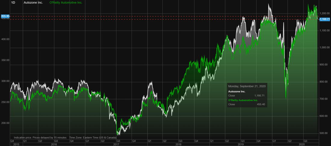 Autozone (AZO) stock vs O'Reilly (ORLY) stock over the last 5 years