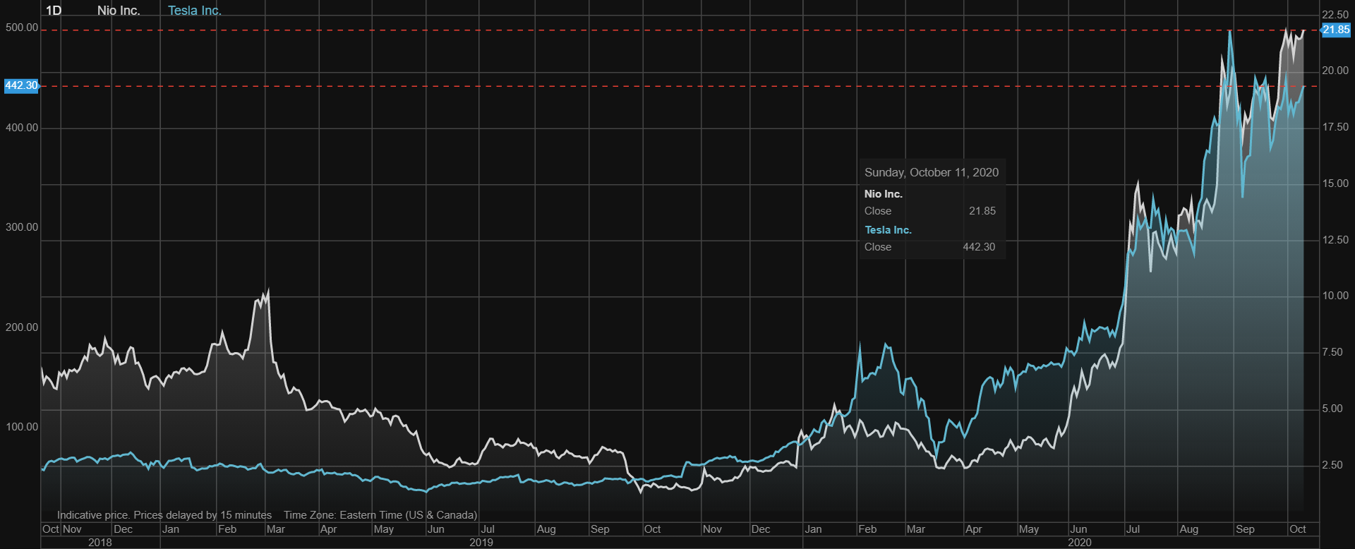 NIO (NIO) stock vs Tesla (TSLA) stock over the last 2 years