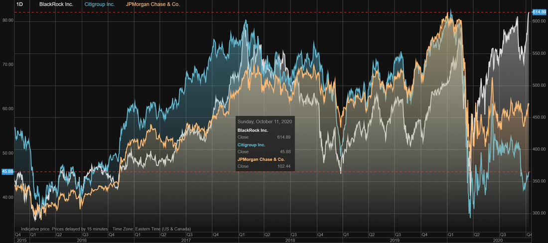 Citigroup (C) stock vs JPMorgan Chase (JPM) stock over the last 5 years