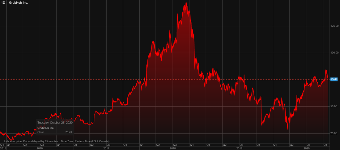 Stock price history of GrubHub (GRUB) over the last 5 years