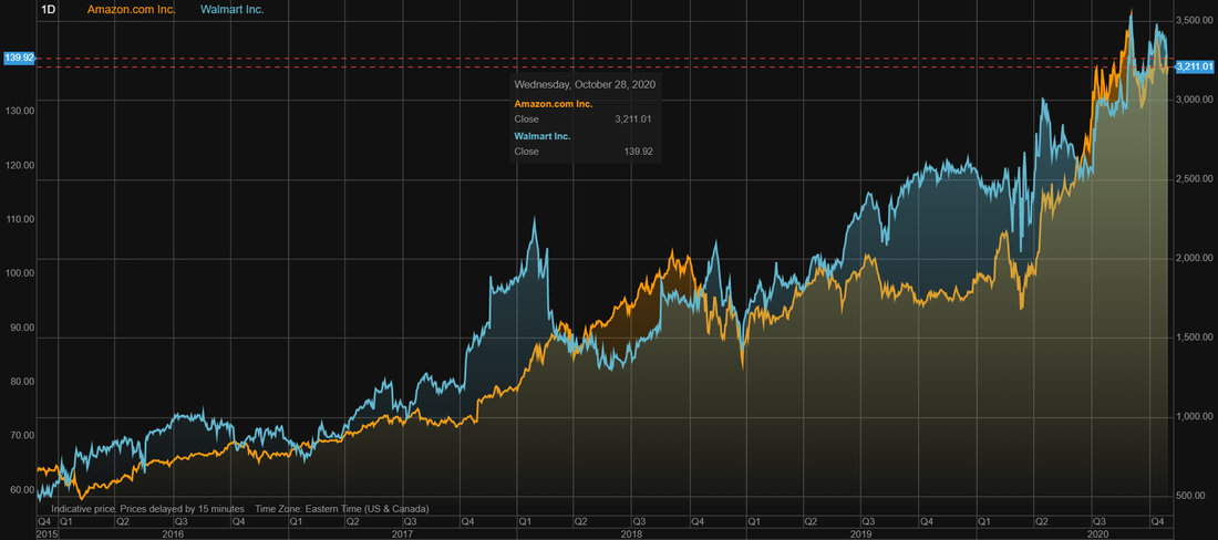 Amazon (AMZN) stock vs Walmart (WMT) stock over the last 5 years