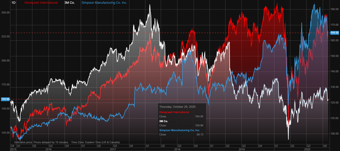 Honeywell (HON) vs 3M(MMM) vs Simpson Manufacturing (SSD) stock over the last 5 years