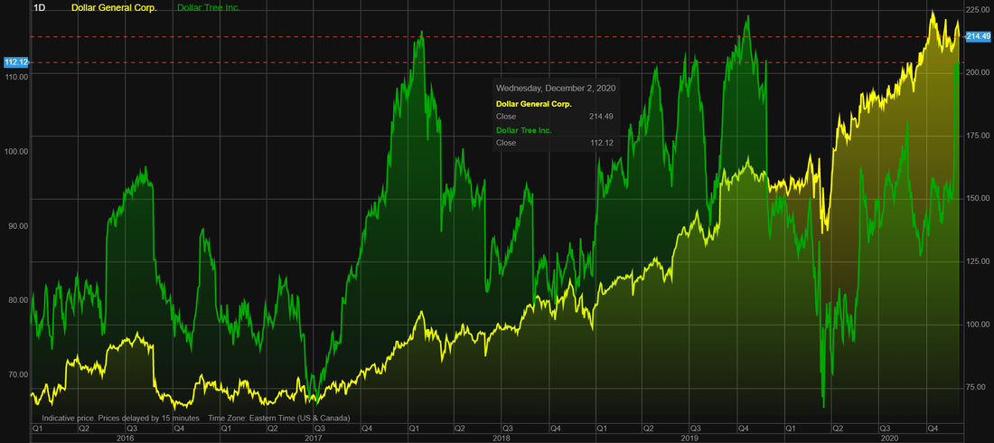 Dollar General (DG) stock vs Dollar Tree (DLTR) stock over the last 5 years