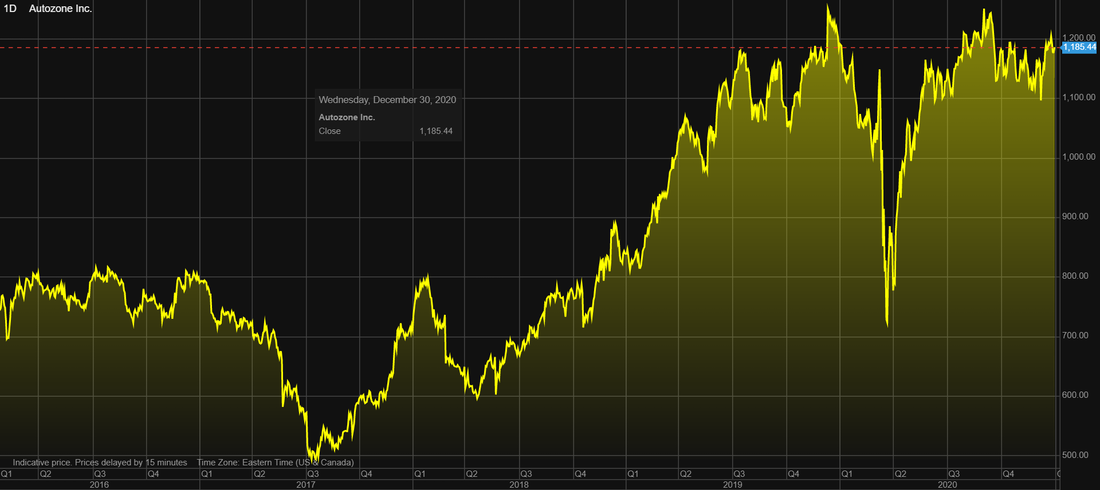 Autozone (AZO) stock price history over the last 5 years