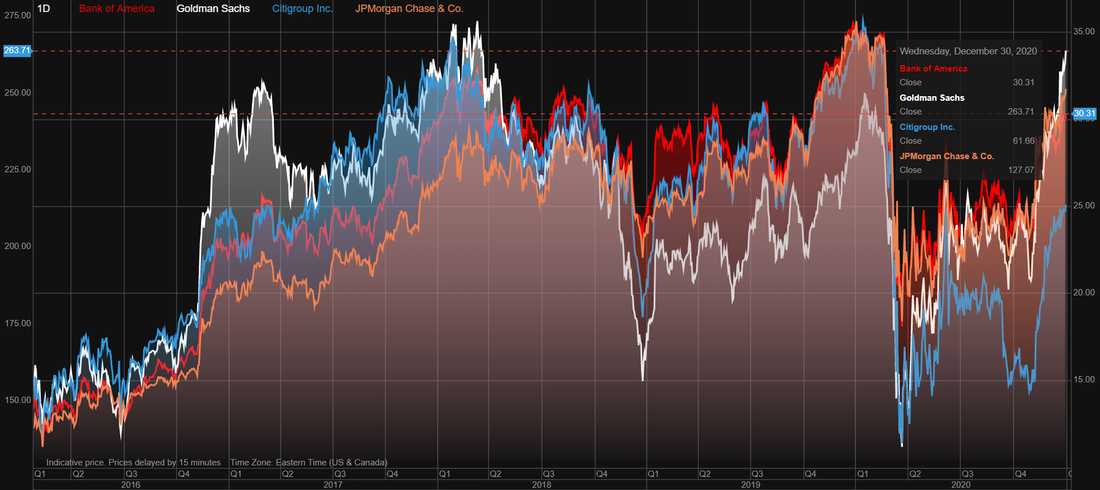 Bank of America (BAC) vs Goldman Sachs (GS) vs JPMorgan (JPM) vs Citigroup (C) 
