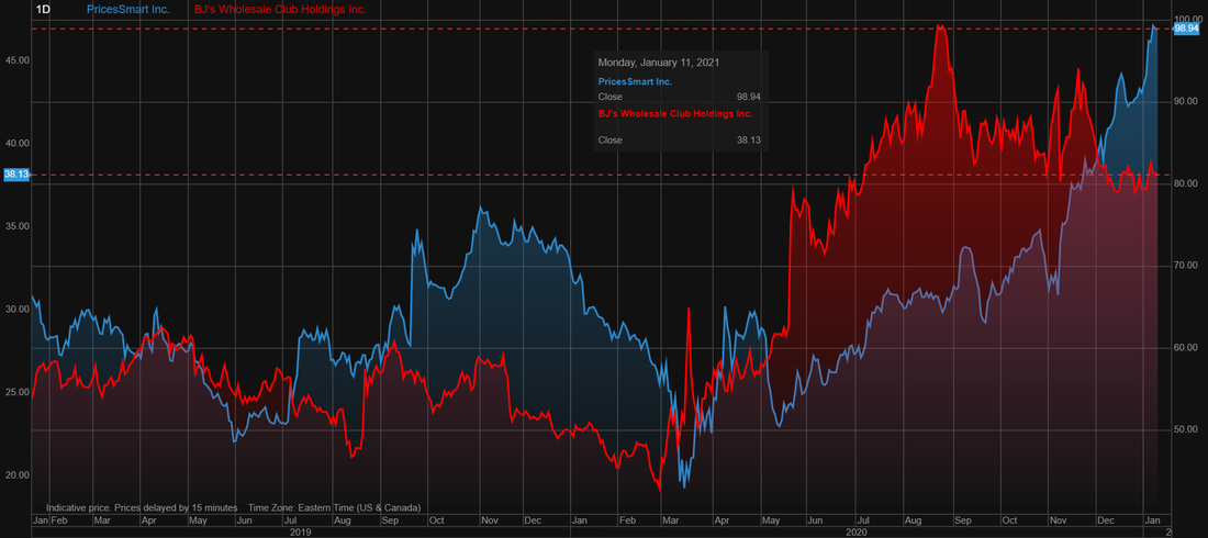 PriceSmart (PSMT) vs BJ Wholesale Club (BJ) stock over the last 2 years