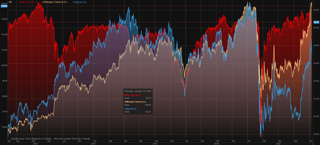 Wells Fargo (WFC) vs JPMorgan Chase (JPM) vs Citigroup (C) stock chart over last 5 years