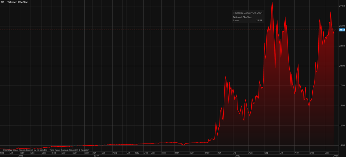 Tattooed Chef (TTCF) stock price chart over the last 5 years