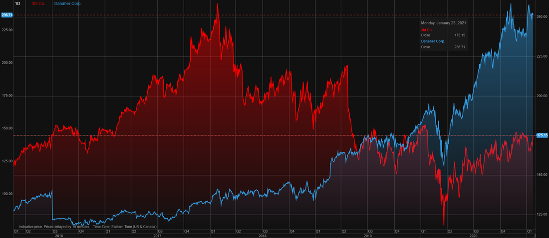 3M (MMM) stock vs Danaher (DHR) stock performance over the last 5 years