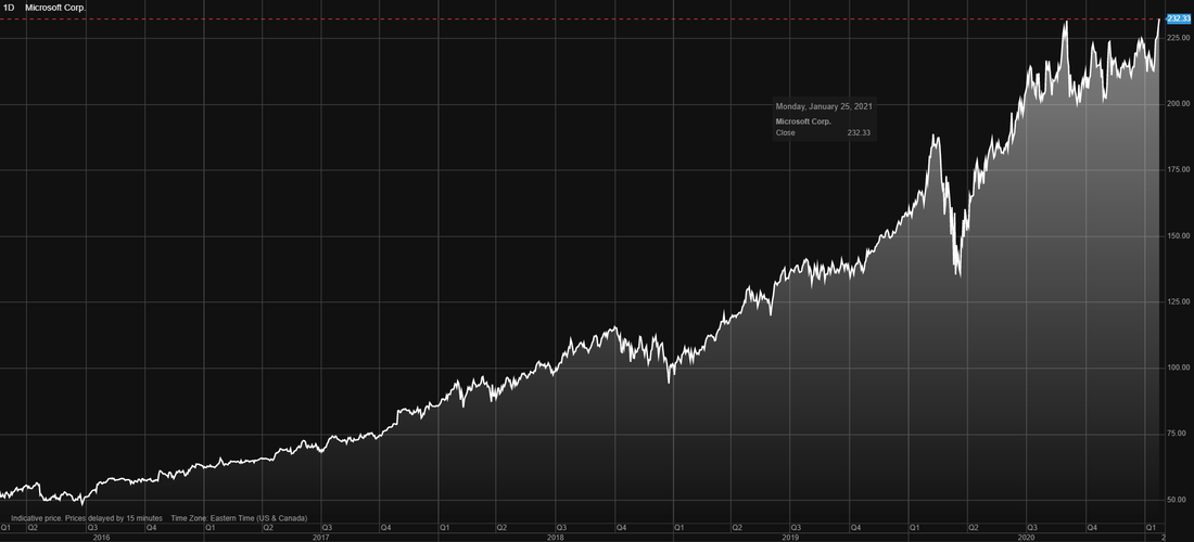Microsoft (MSFT) stock price chart over the last 5 years