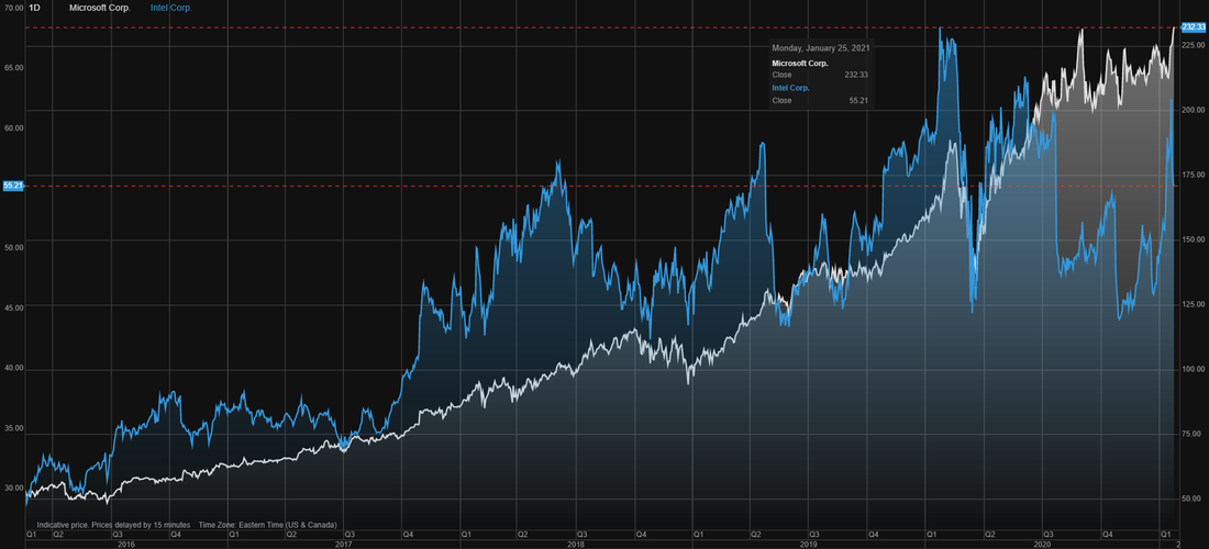 Microsoft (MSFT) stock vs Intel (INTC) stock performance over the last 5 years