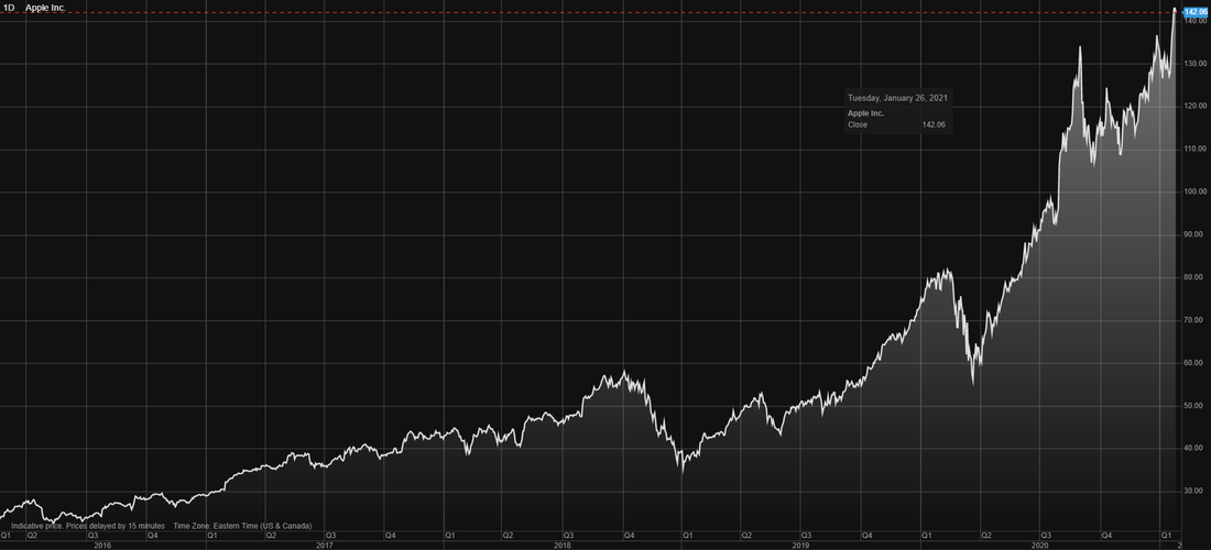 Apple (AAPL) stock price chart over the last 5 years