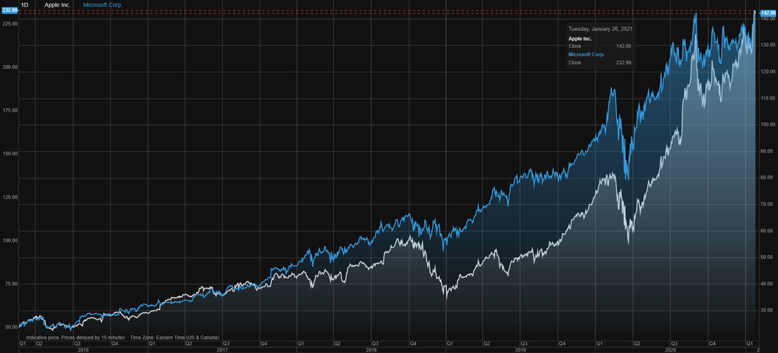 Apple (APPL) stock vs Microsoft (MSFT) stock performance over the last 5 years