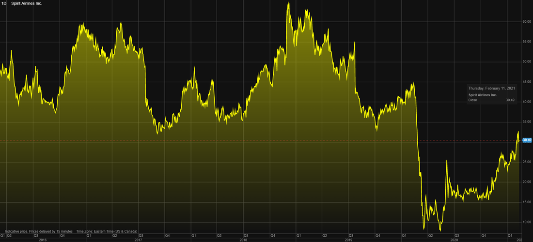Spirit Airlines (SAVE) stock price chart over the last 5 years