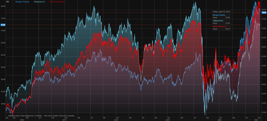 Morgan Stanley (MS) vs Citibank (C) vs Bank of America (BAC)