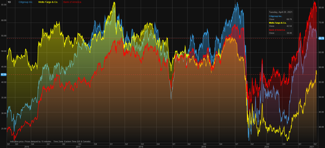 Stock price history of Wells Fargo, Bank of America and Citigroup over the last 5 years