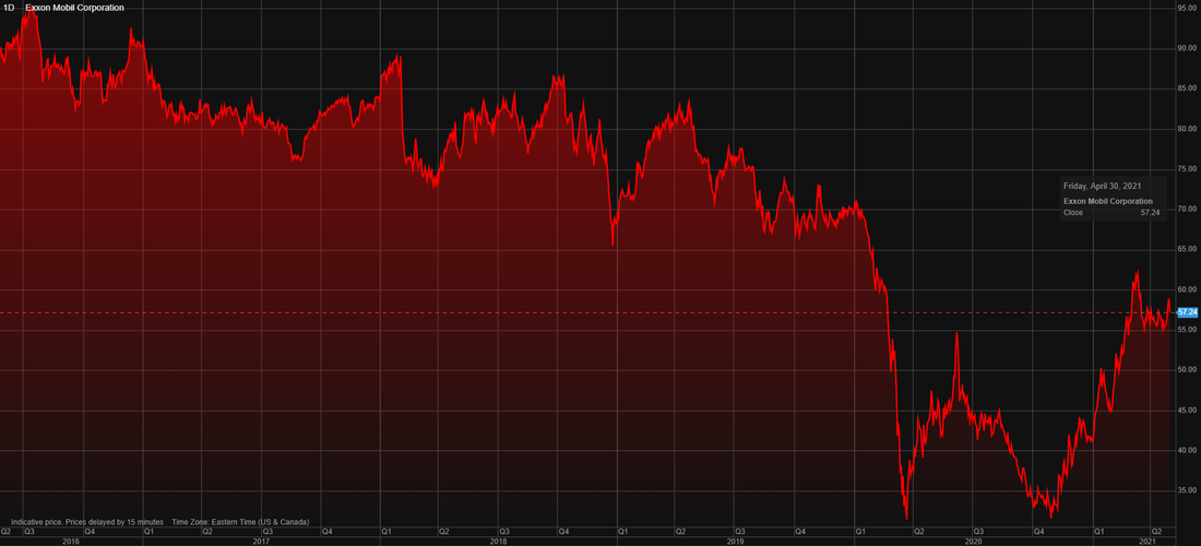 ExxonMobil (XOM) stock price chart over the last 5 years