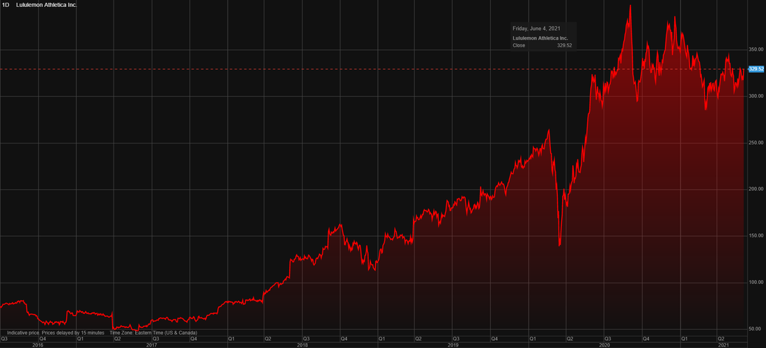 Lululemon (NASDAQ: LULU) share price history over the last 5 years