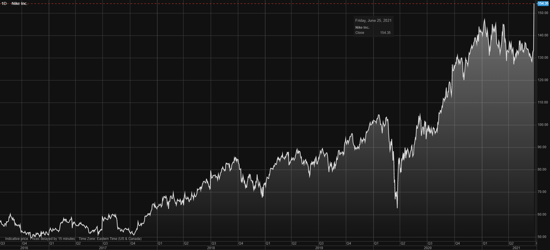 Nike Inc (NKE) stock price chart over the last 5 years
