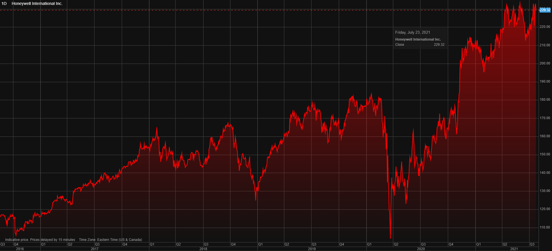 Honeywell (HON) stock price chart over the last 5 years